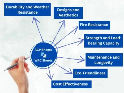 ACP Sheets Vs. WPC Sheets